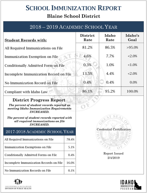 School Immunization Reprot 